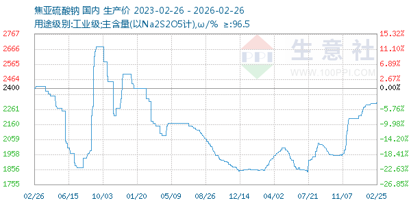 焦亚硫酸钠走势图