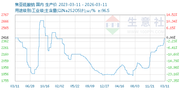 焦亚硫酸钠走势图