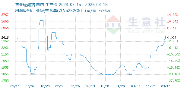 焦亚硫酸钠走势图