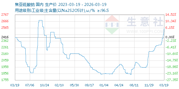 焦亚硫酸钠走势图