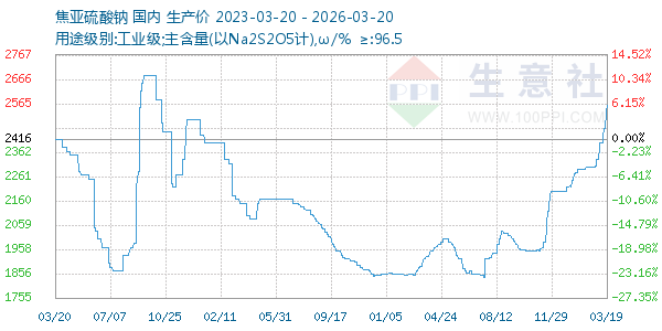 焦亚硫酸钠走势图
