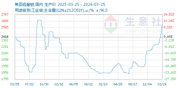 焦亚硫酸钠走势图