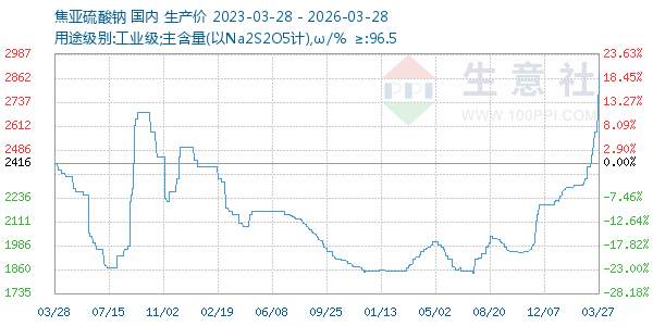 焦亚硫酸钠走势图