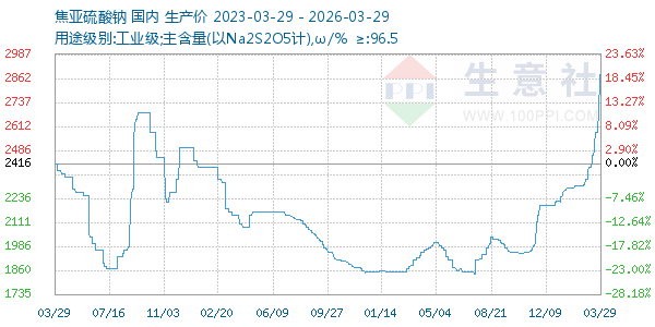 焦亚硫酸钠走势图