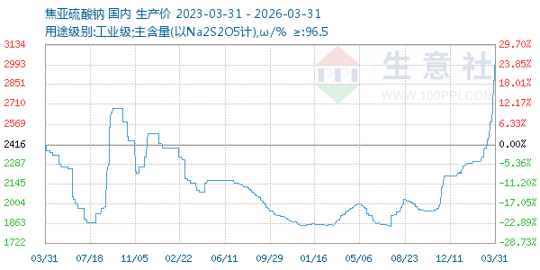 焦亚硫酸钠走势图