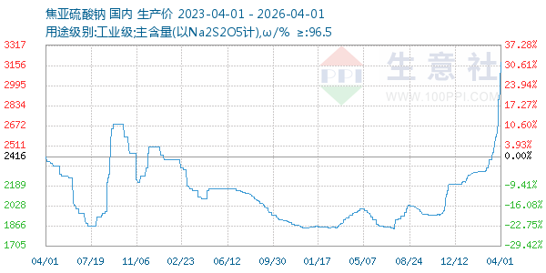 焦亚硫酸钠走势图