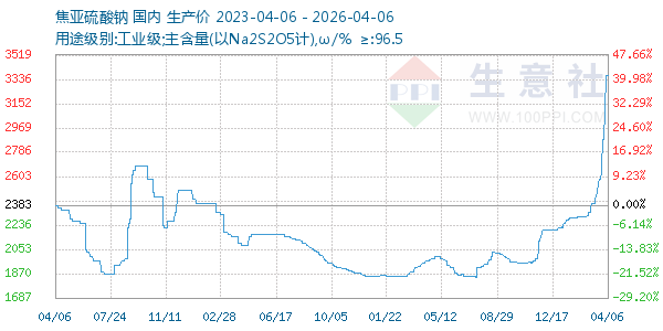 焦亚硫酸钠走势图