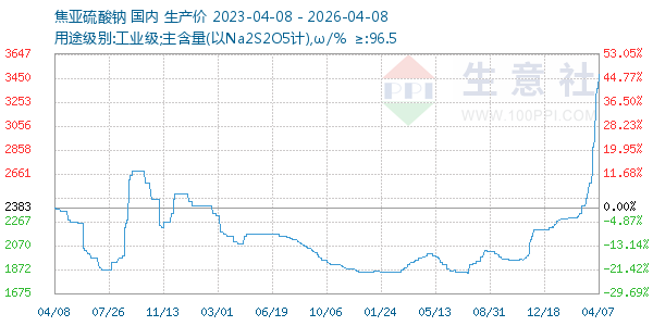 焦亚硫酸钠走势图