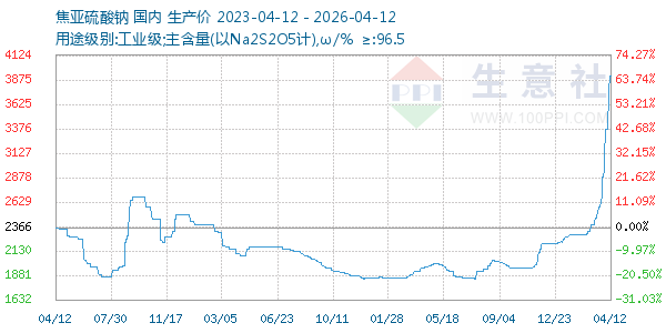 焦亚硫酸钠走势图