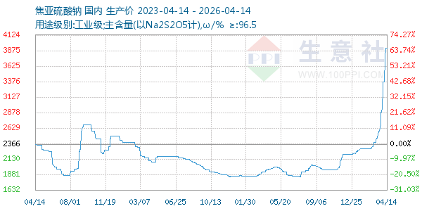 焦亚硫酸钠走势图