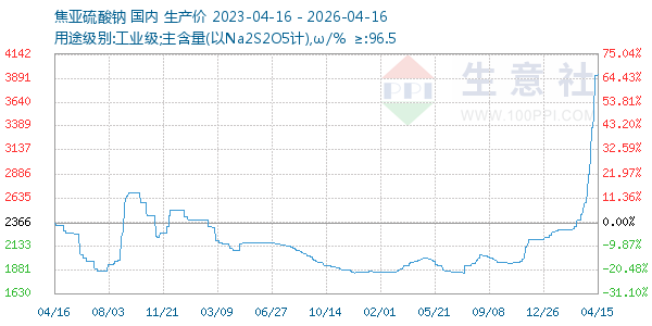 焦亚硫酸钠走势图