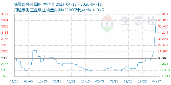 焦亚硫酸钠走势图
