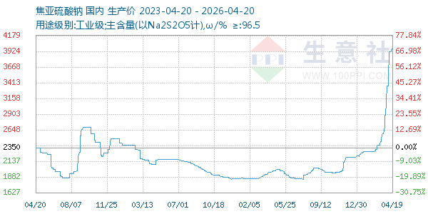 焦亚硫酸钠走势图