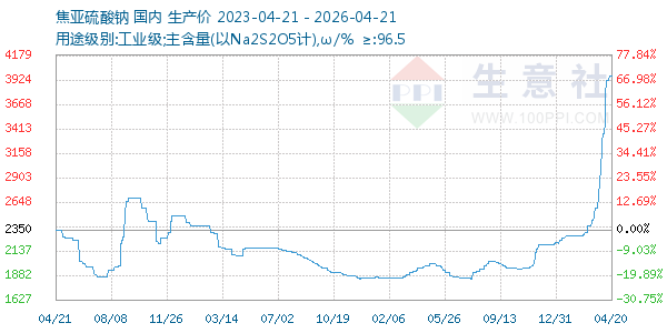 焦亚硫酸钠走势图