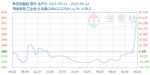 焦亚硫酸钠走势图