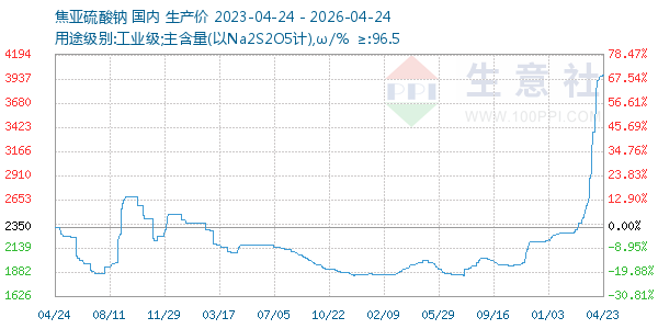 焦亚硫酸钠走势图