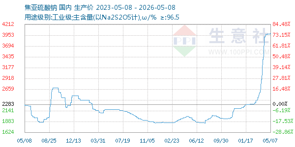 焦亚硫酸钠走势图
