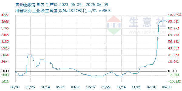 焦亚硫酸钠走势图