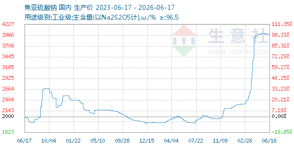 焦亚硫酸钠走势图