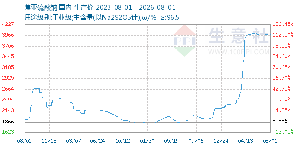 焦亚硫酸钠走势图