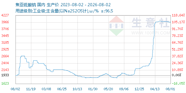 焦亚硫酸钠走势图