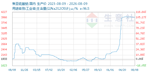 焦亚硫酸钠走势图
