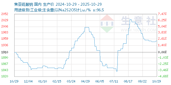 焦亞硫酸鈉走勢(shì)圖