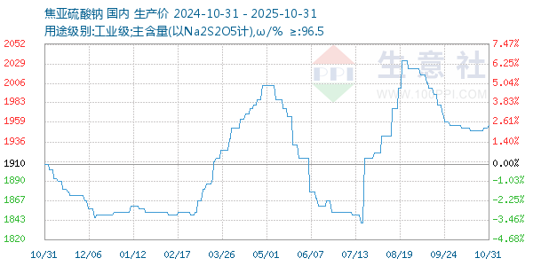 焦亚硫酸钠走势图