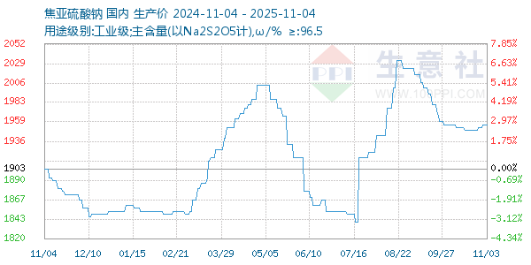 焦亚硫酸钠走势图