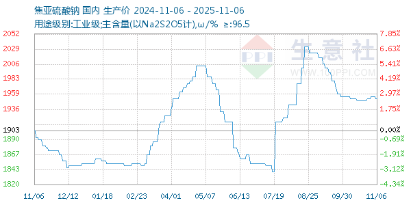 焦亚硫酸钠走势图