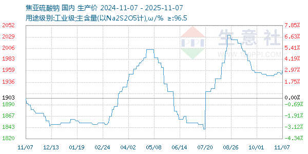 焦亚硫酸钠走势图