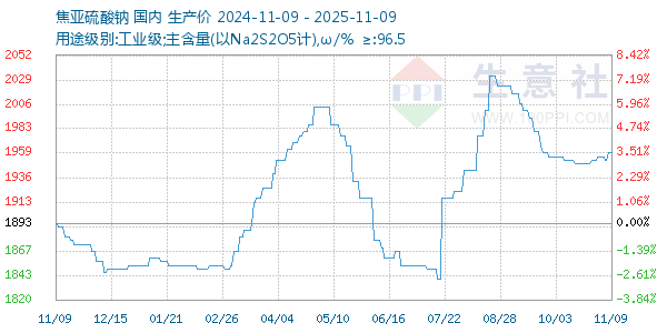 焦亚硫酸钠走势图