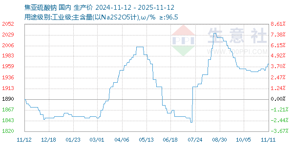 焦亚硫酸钠走势图