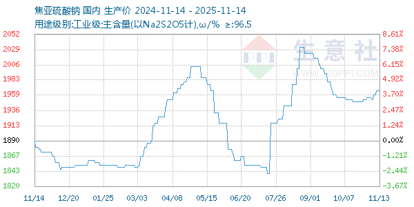 焦亚硫酸钠走势图