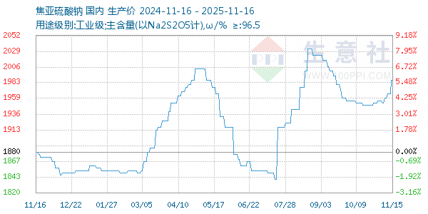焦亚硫酸钠走势图