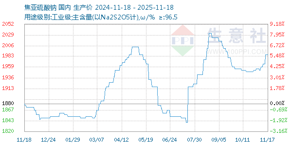 焦亚硫酸钠走势图