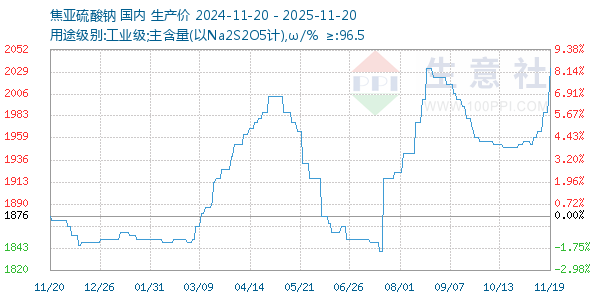 焦亚硫酸钠走势图