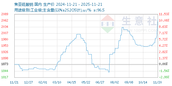焦亚硫酸钠走势图