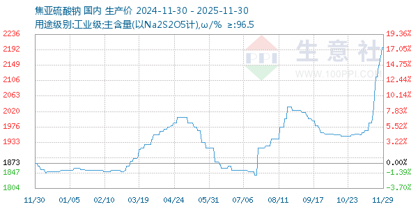 焦亚硫酸钠走势图