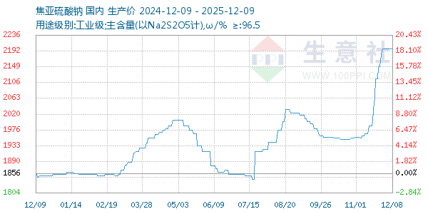 焦亚硫酸钠走势图
