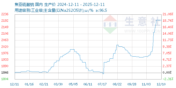 焦亚硫酸钠走势图