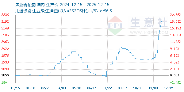 焦亚硫酸钠走势图
