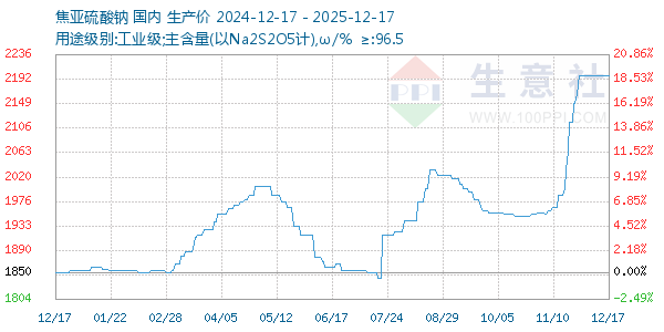 焦亚硫酸钠走势图