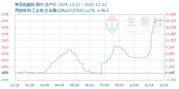 焦亚硫酸钠走势图