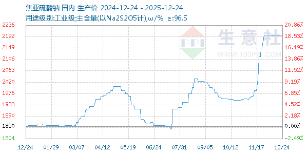焦亚硫酸钠走势图