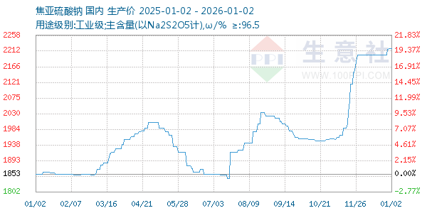 焦亚硫酸钠走势图