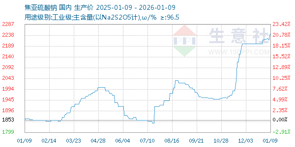 焦亚硫酸钠走势图