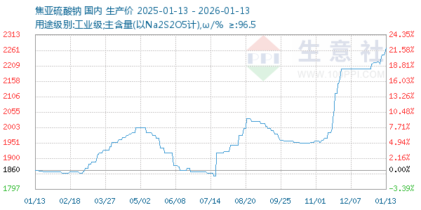 焦亚硫酸钠走势图
