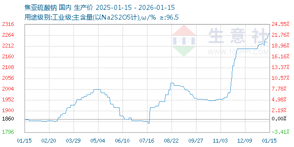 焦亚硫酸钠走势图