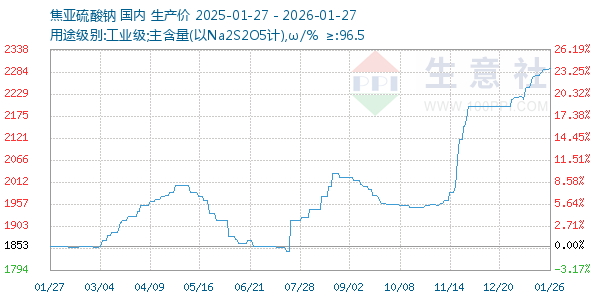 焦亚硫酸钠走势图